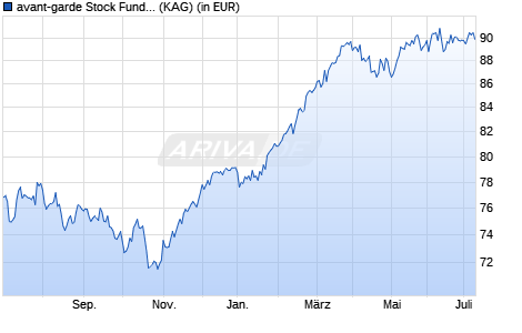 Performance des avant-garde Stock Fund B (WKN A0LHC2, ISIN LU0279295835)