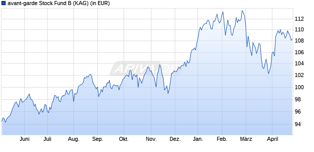 Performance des avant-garde Stock Fund B (WKN A0LHC2, ISIN LU0279295835)