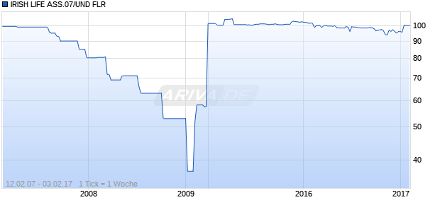 IRISH LIFE ASS.07/UND FLR Chart