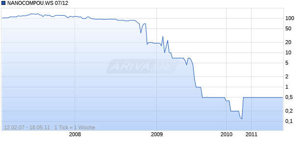 NANOCOMPOU.WS 07/12 Chart