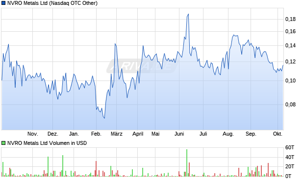 NVRO Metals Aktie Chart