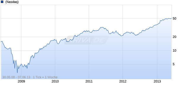 Virgin Media Chart