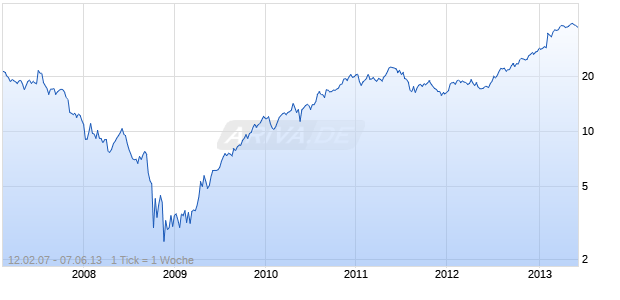 Virgin Media Chart