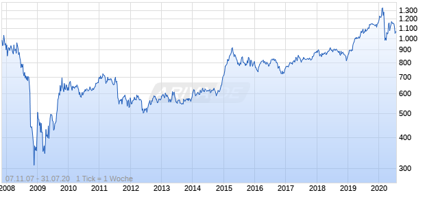 RX REIT (Kurs) Chart