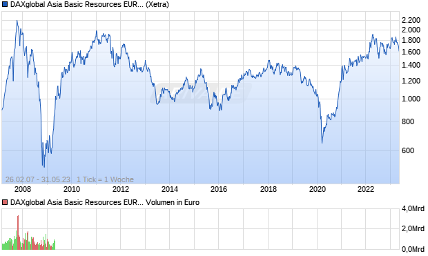 DAXglobal Asia Basic Resources EUR (Performance) Chart