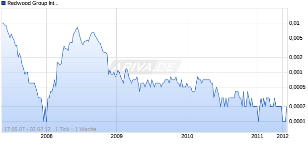 Redwood Group International Chart