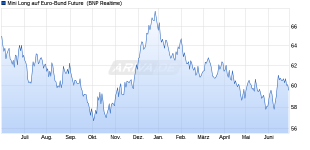 Mini Long auf Euro-Bund Future [BNP Paribas Issuan. (WKN: AA0FG5) Chart