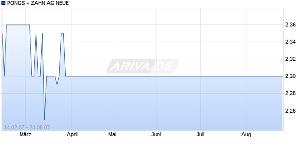 PONGS + ZAHN AG NEUE Chart