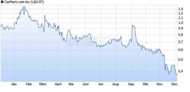 CarParts.com Aktie Chart