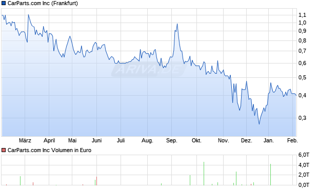CarParts.com Aktie Chart
