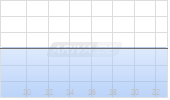 CarParts.com Inc Chart