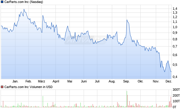 CarParts.com Aktie Chart