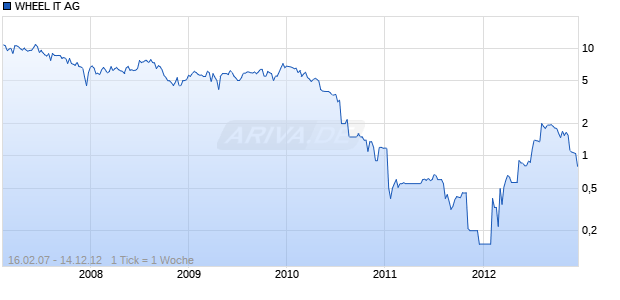 WHEEL IT AG Chart