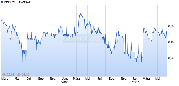 PHINDER TECHNOL. DL-,0001 Chart