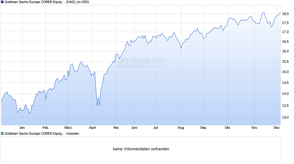 Goldman Sachs Europe CORE® Equity Portfolio USD Class A Chart