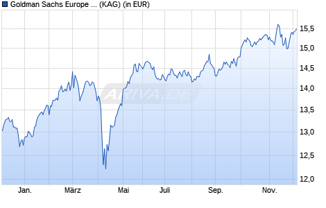 Performance des Goldman Sachs Europe CORE® Equity Portfolio USD Class A (WKN 529854, ISIN LU0141332832)