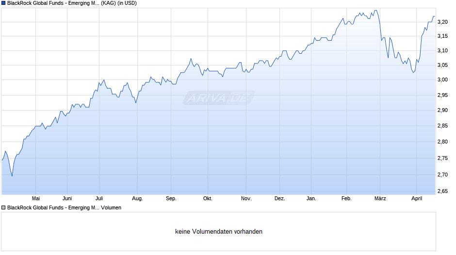 BlackRock Global Funds - Emerging Mkts Local Ccy Bd A3 USD Chart