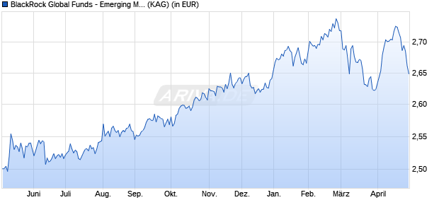 Performance des BlackRock Global Funds - Emerging Mkts Local Ccy Bd A3 USD (WKN A0LG66, ISIN LU0278470132)