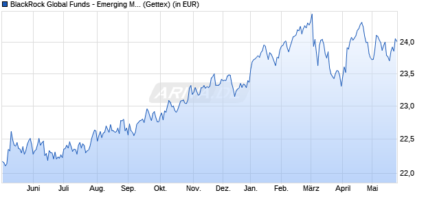 Performance des BlackRock Global Funds - Emerging Mkts Local Ccy Bd A2 USD (WKN A0LG65, ISIN LU0278470058)