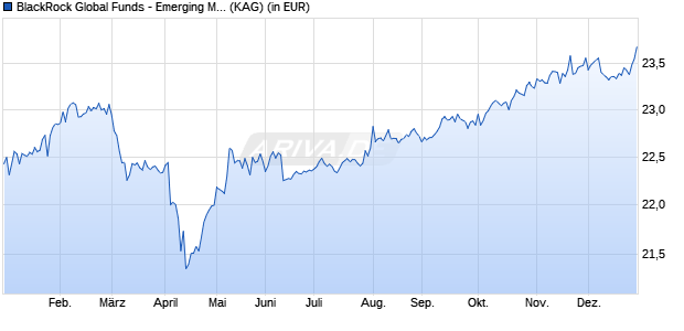 Performance des BlackRock Global Funds - Emerging Mkts Local Ccy Bd A2 USD (WKN A0LG65, ISIN LU0278470058)