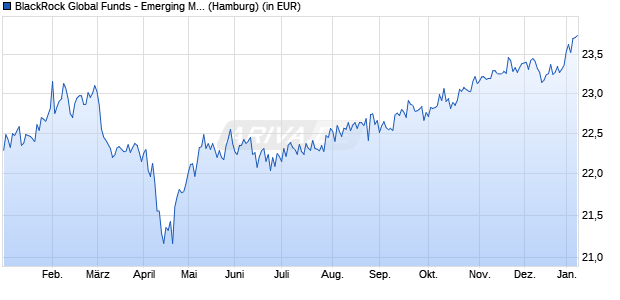 Performance des BlackRock Global Funds - Emerging Mkts Local Ccy Bd A2 USD (WKN A0LG65, ISIN LU0278470058)