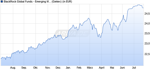 Performance des BlackRock Global Funds - Emerging Mkts Local Ccy Bd A2 EUR (WKN A0LG6X, ISIN LU0278457204)