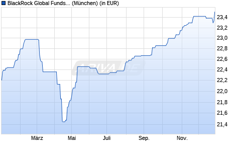 Performance des BlackRock Global Funds - Emerging Mkts Local Ccy Bd A2 EUR (WKN A0LG6X, ISIN LU0278457204)