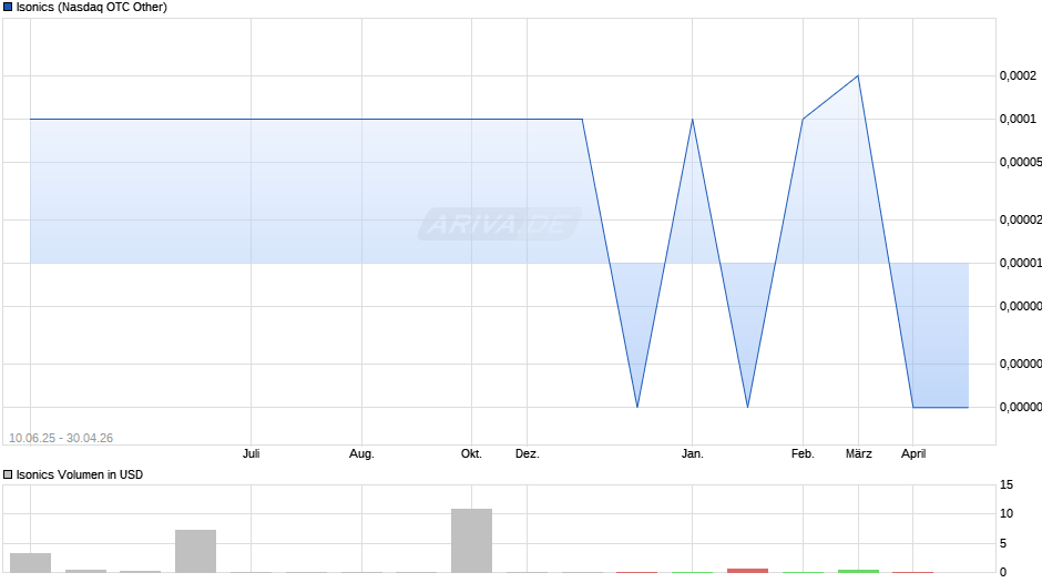 Isonics Chart