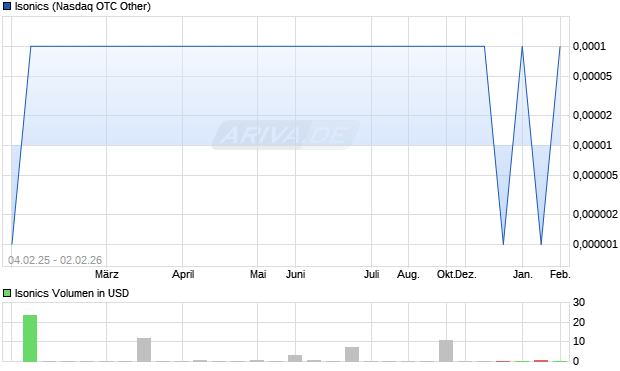 Isonics Aktie Chart