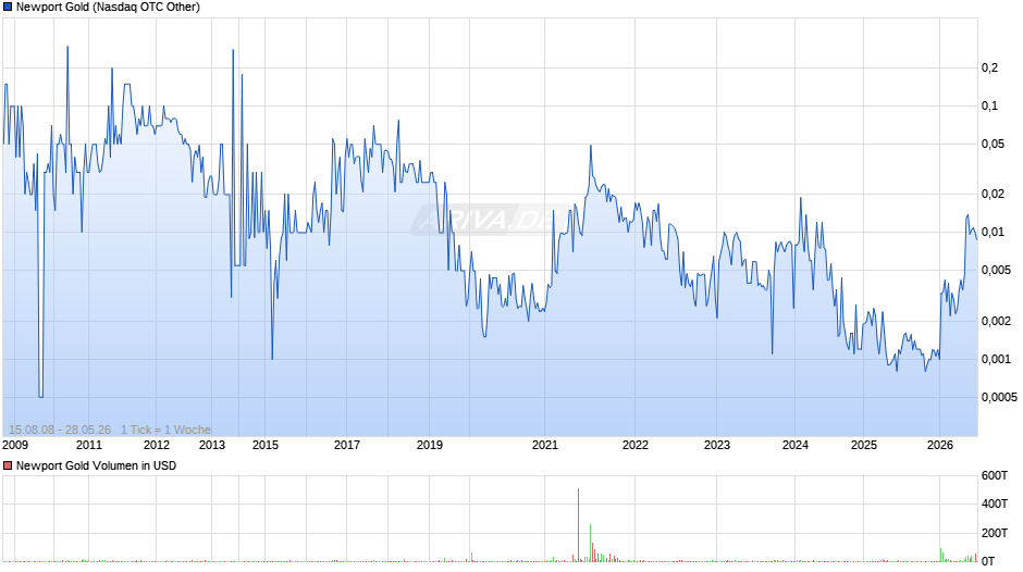 Newport Gold Chart