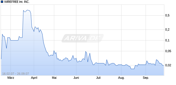 WIREFREE International INC. DL-,01 Chart