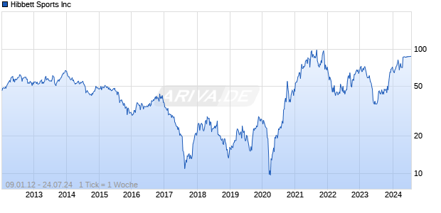 Hibbett Sports Inc Chart