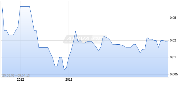 BUCKINGHAM EXPLR INC Chart