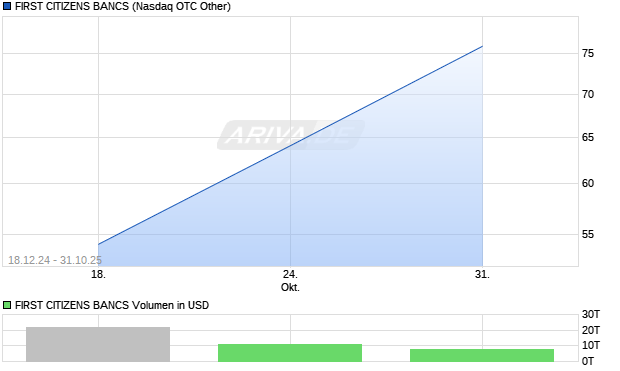 FIRST CITIZENS BANCS Aktie Chart