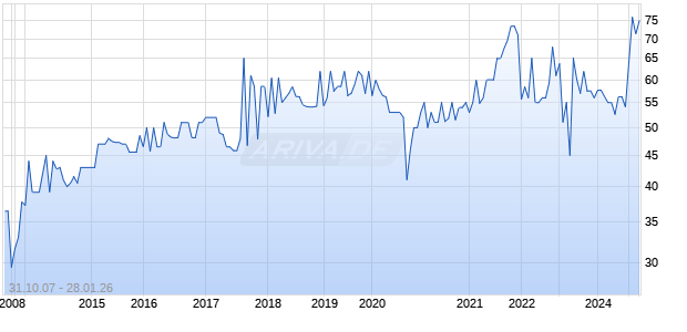 FIRST CITIZENS BANCS Chart
