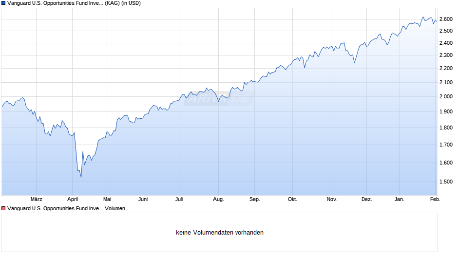 Vanguard U.S. Opportunities Fund Investor USD Chart