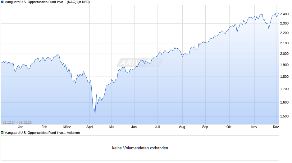 Vanguard U.S. Opportunities Fund Investor USD Chart