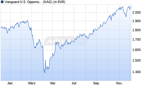 Performance des Vanguard U.S. Opportunities Fund Investor USD (WKN A0JMPV, ISIN IE00B03HCW31)