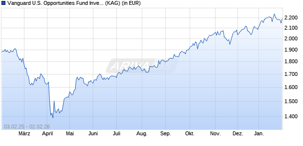 Performance des Vanguard U.S. Opportunities Fund Investor USD (WKN A0JMPV, ISIN IE00B03HCW31)