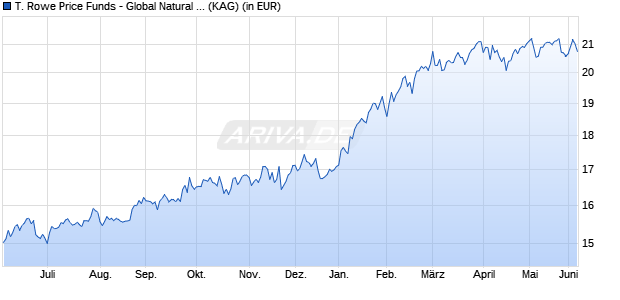 Performance des T. Rowe Price Funds - Global Natural Resources Equity I (WKN A0MKKE, ISIN LU0272423913)