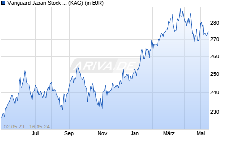 Performance des Vanguard Japan Stock Index Fund USD acc. (WKN A0LECU, ISIN IE0007292422)