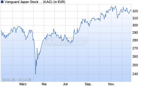 Performance des Vanguard Japan Stock Index Fund USD acc. (WKN A0LECU, ISIN IE0007292422)