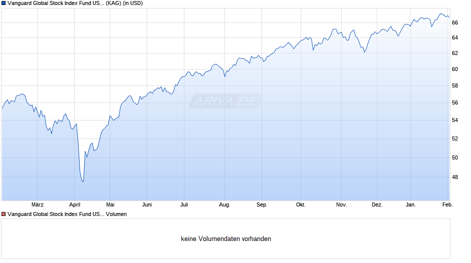 Vanguard Global Stock Index Fund USD acc. Chart