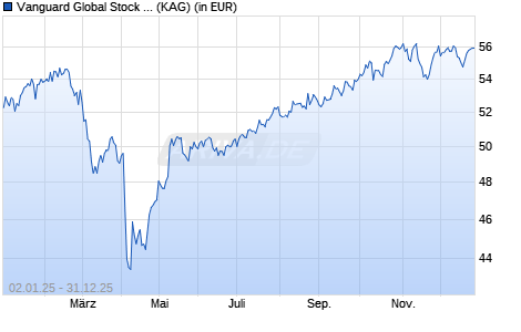 Performance des Vanguard Global Stock Index Fund USD acc. (WKN A0LHK1, ISIN IE00B03HD209)