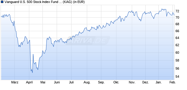 Performance des Vanguard U.S. 500 Stock Index Fund USD acc. (WKN 658382, ISIN IE0002639775)