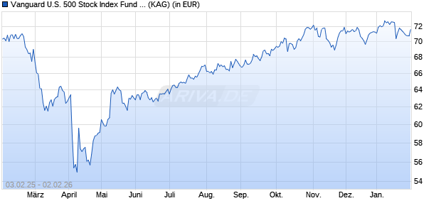 Performance des Vanguard U.S. 500 Stock Index Fund USD acc. (WKN 658382, ISIN IE0002639775)