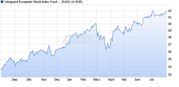 Performance des Vanguard European Stock Index Fund Investor EUR (WKN 811822, ISIN IE0007987690)