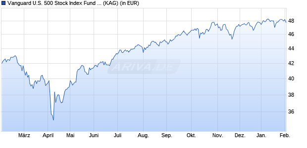 Performance des Vanguard U.S. 500 Stock Index Fund EUR Hedged (WKN A0LGGG, ISIN IE00B1G3DH73)