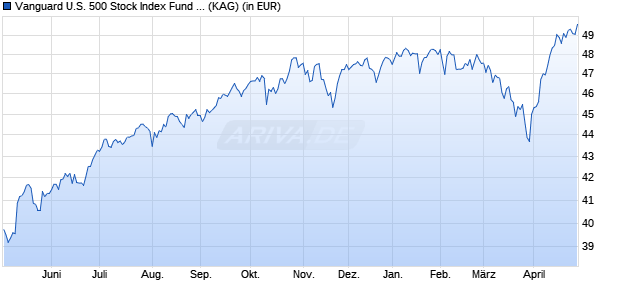 Performance des Vanguard U.S. 500 Stock Index Fund EUR Hedged (WKN A0LGGG, ISIN IE00B1G3DH73)