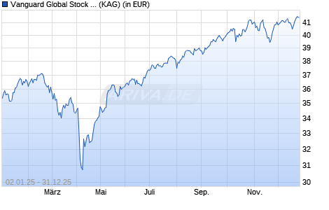 Performance des Vanguard Global Stock Index Fund EUR Hedged acc. (WKN A0LHK0, ISIN IE00B03HD316)